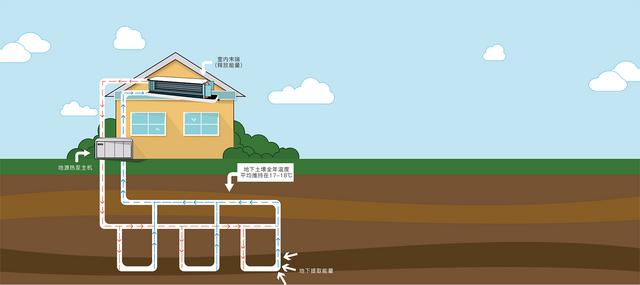 地源、水源、空氣源熱泵，怎么選？